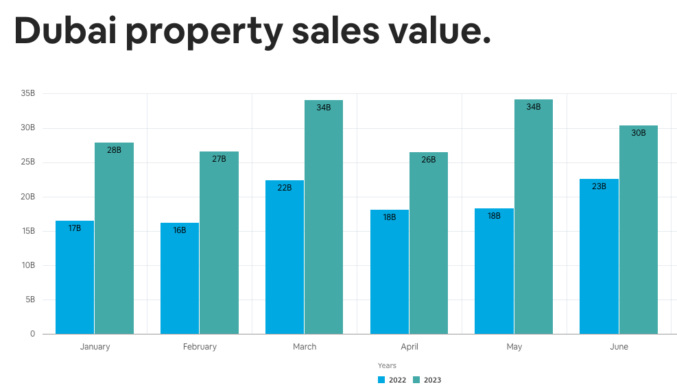 Dubai real estate data Q2 2023